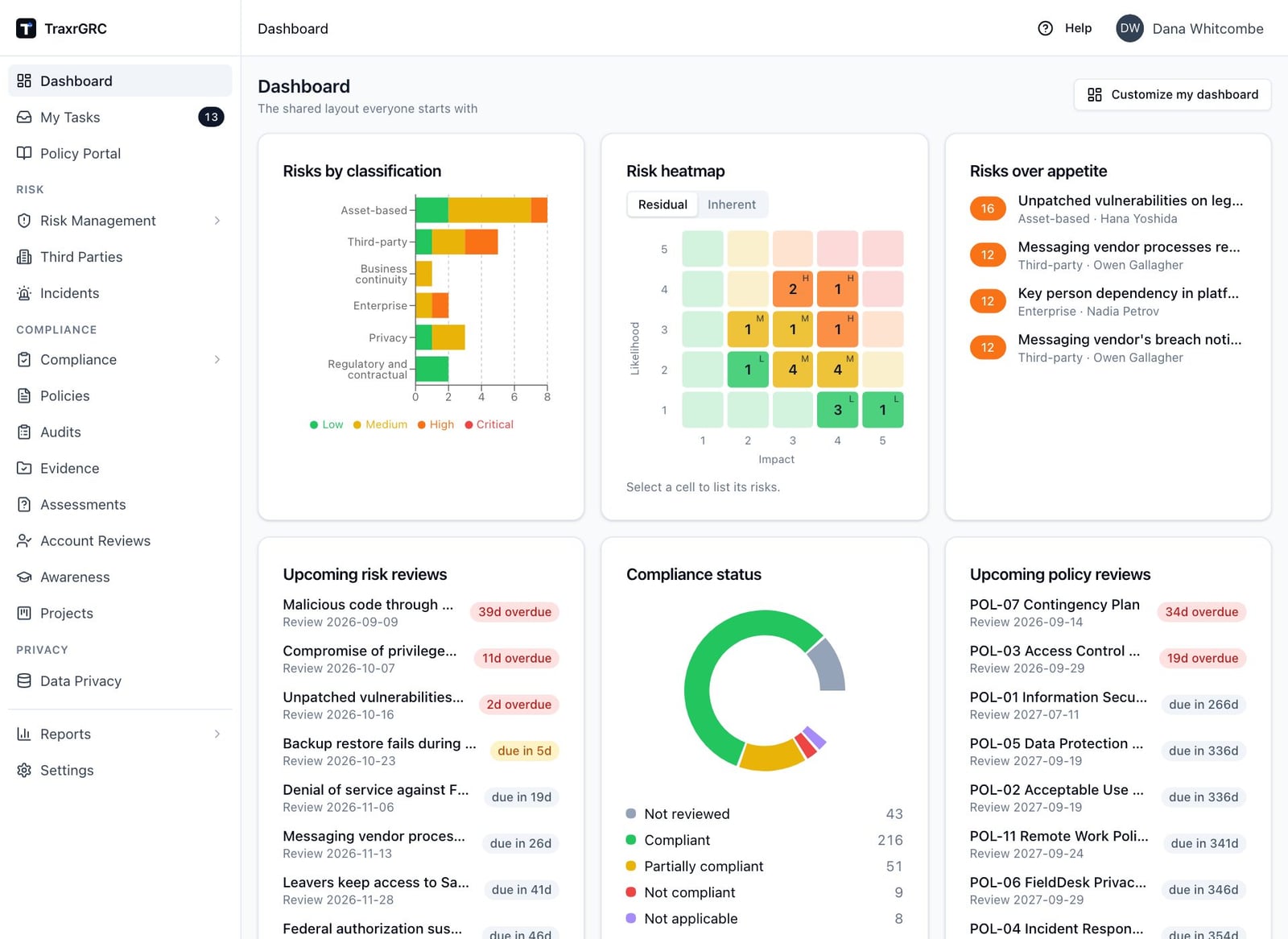The TraxrGRC dashboard for a fictional company, showing risks by classification, a residual risk heatmap, risks over appetite, upcoming risk and policy reviews, and a compliance status donut.